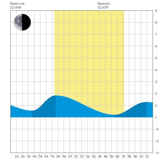 Crystal Bay tide chart for Friday, October 6, 2023