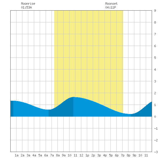 Crystal Bay tide chart for Sunday, October 8, 2023