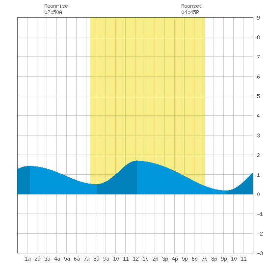 Crystal Bay tide chart for Monday, October 9, 2023