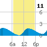 Crystal Bay tide chart for Saturday, November 11, 2023