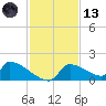 Crystal Bay tide chart for Monday, November 13, 2023