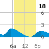 Crystal Bay tide chart for Saturday, November 18, 2023