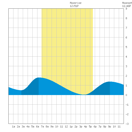 Crystal Bay tide chart for Sunday, November 19, 2023