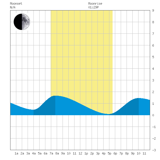 Crystal Bay tide chart for Monday, November 20, 2023