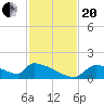 Crystal Bay tide chart for Monday, November 20, 2023