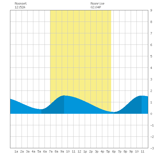 Crystal Bay tide chart for Tuesday, November 21, 2023
