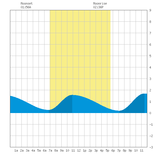 Crystal Bay tide chart for Wednesday, November 22, 2023