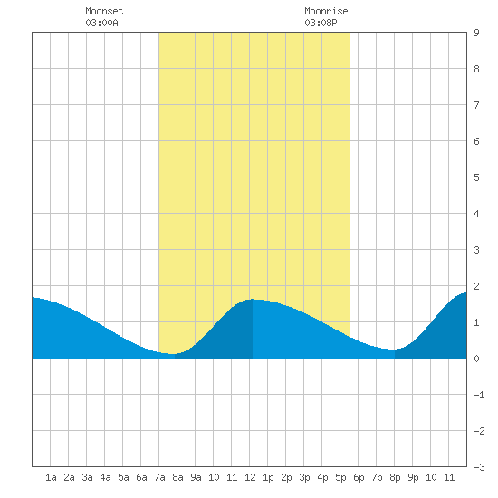 Crystal Bay tide chart for Thursday, November 23, 2023