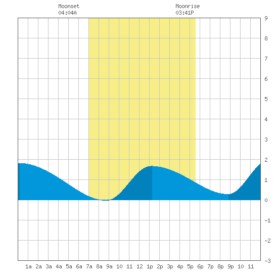 Crystal Bay tide chart for Friday, November 24, 2023