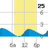 Crystal Bay tide chart for Saturday, November 25, 2023