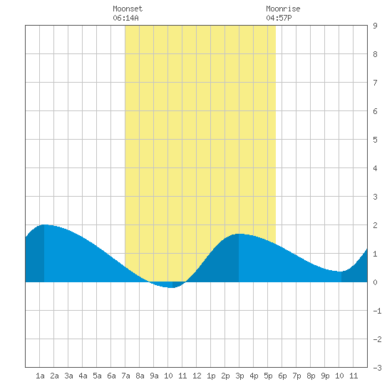 Crystal Bay tide chart for Sunday, November 26, 2023