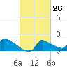 Crystal Bay tide chart for Sunday, November 26, 2023