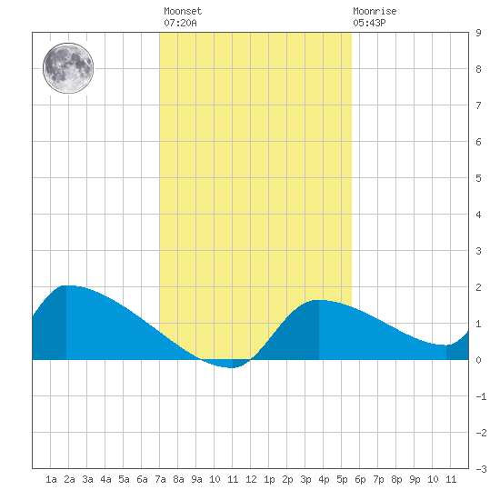 Crystal Bay tide chart for Monday, November 27, 2023