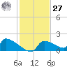 Crystal Bay tide chart for Monday, November 27, 2023