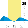 Crystal Bay tide chart for Wednesday, November 29, 2023