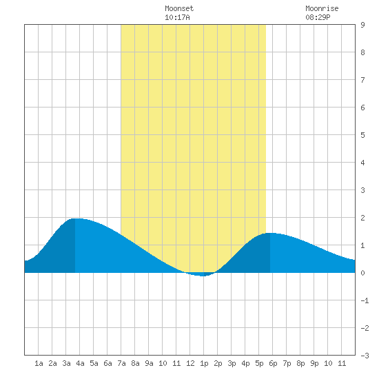 Crystal Bay tide chart for Thursday, November 30, 2023