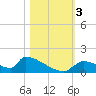 Crystal Bay tide chart for Friday, November 3, 2023