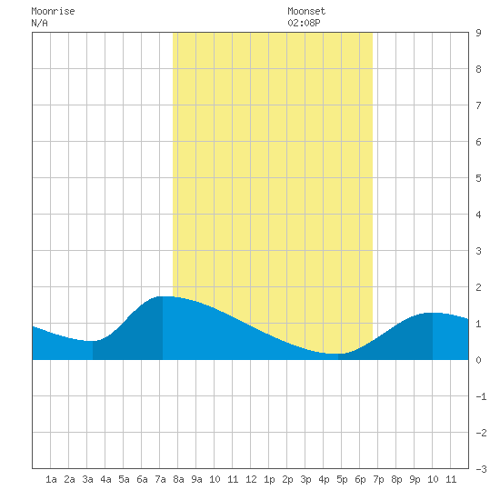 Crystal Bay tide chart for Saturday, November 4, 2023