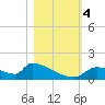 Crystal Bay tide chart for Saturday, November 4, 2023