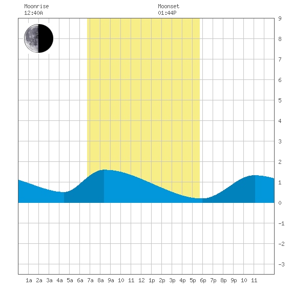 Crystal Bay tide chart for Sunday, November 5, 2023