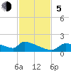 Crystal Bay tide chart for Sunday, November 5, 2023