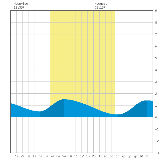 Crystal Bay tide chart for Monday, November 6, 2023