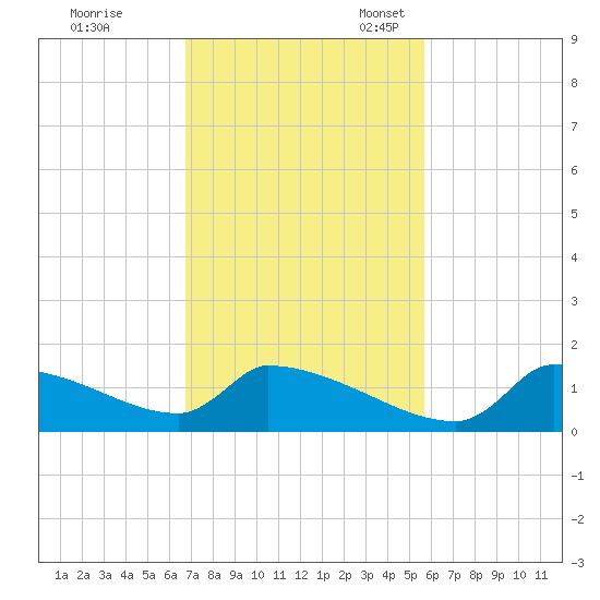 Crystal Bay tide chart for Tuesday, November 7, 2023