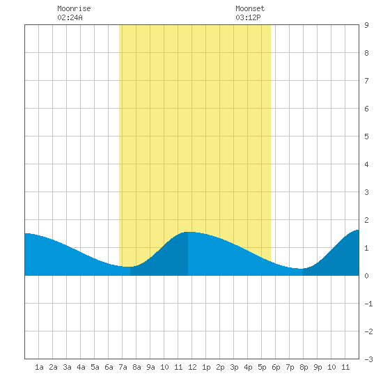 Crystal Bay tide chart for Wednesday, November 8, 2023