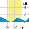 Crystal Bay tide chart for Sunday, December 10, 2023