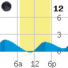 Crystal Bay tide chart for Tuesday, December 12, 2023