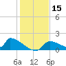 Crystal Bay tide chart for Friday, December 15, 2023