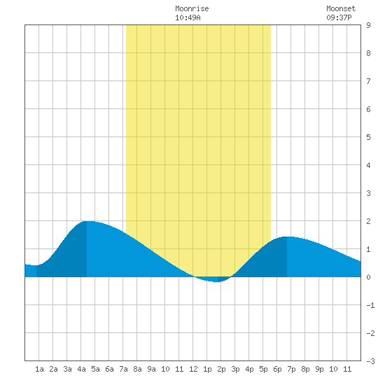 Crystal Bay tide chart for Saturday, December 16, 2023