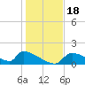Crystal Bay tide chart for Monday, December 18, 2023