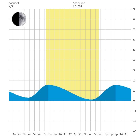 Crystal Bay tide chart for Tuesday, December 19, 2023