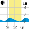 Crystal Bay tide chart for Tuesday, December 19, 2023