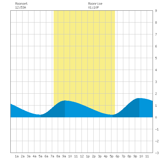 Crystal Bay tide chart for Wednesday, December 20, 2023