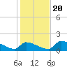 Crystal Bay tide chart for Wednesday, December 20, 2023