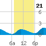 Crystal Bay tide chart for Thursday, December 21, 2023