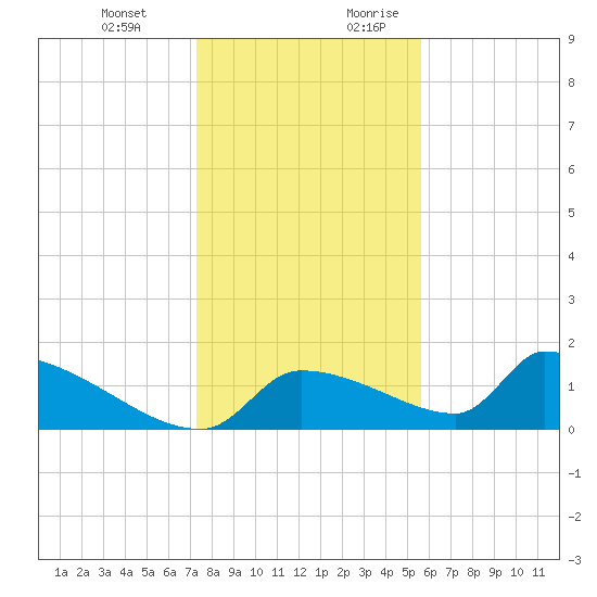 Crystal Bay tide chart for Friday, December 22, 2023