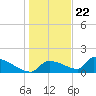 Crystal Bay tide chart for Friday, December 22, 2023