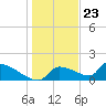 Crystal Bay tide chart for Saturday, December 23, 2023