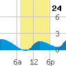 Crystal Bay tide chart for Sunday, December 24, 2023