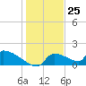 Crystal Bay tide chart for Monday, December 25, 2023