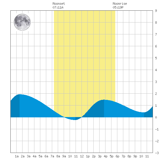Crystal Bay tide chart for Tuesday, December 26, 2023