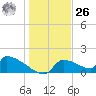Crystal Bay tide chart for Tuesday, December 26, 2023