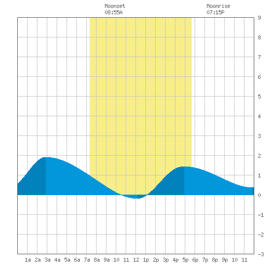 Crystal Bay tide chart for Thursday, December 28, 2023