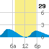 Crystal Bay tide chart for Friday, December 29, 2023