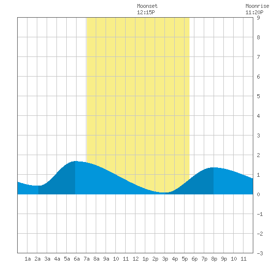 Crystal Bay tide chart for Sunday, December 3, 2023