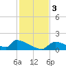 Crystal Bay tide chart for Sunday, December 3, 2023