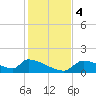Crystal Bay tide chart for Monday, December 4, 2023